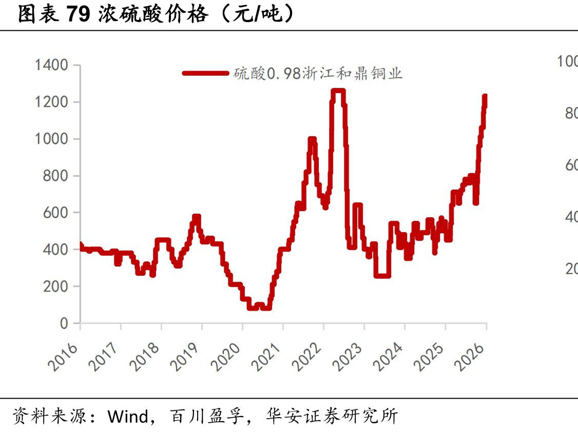 图表20中国LNG出厂价格全国指数（元/吨）_第5页