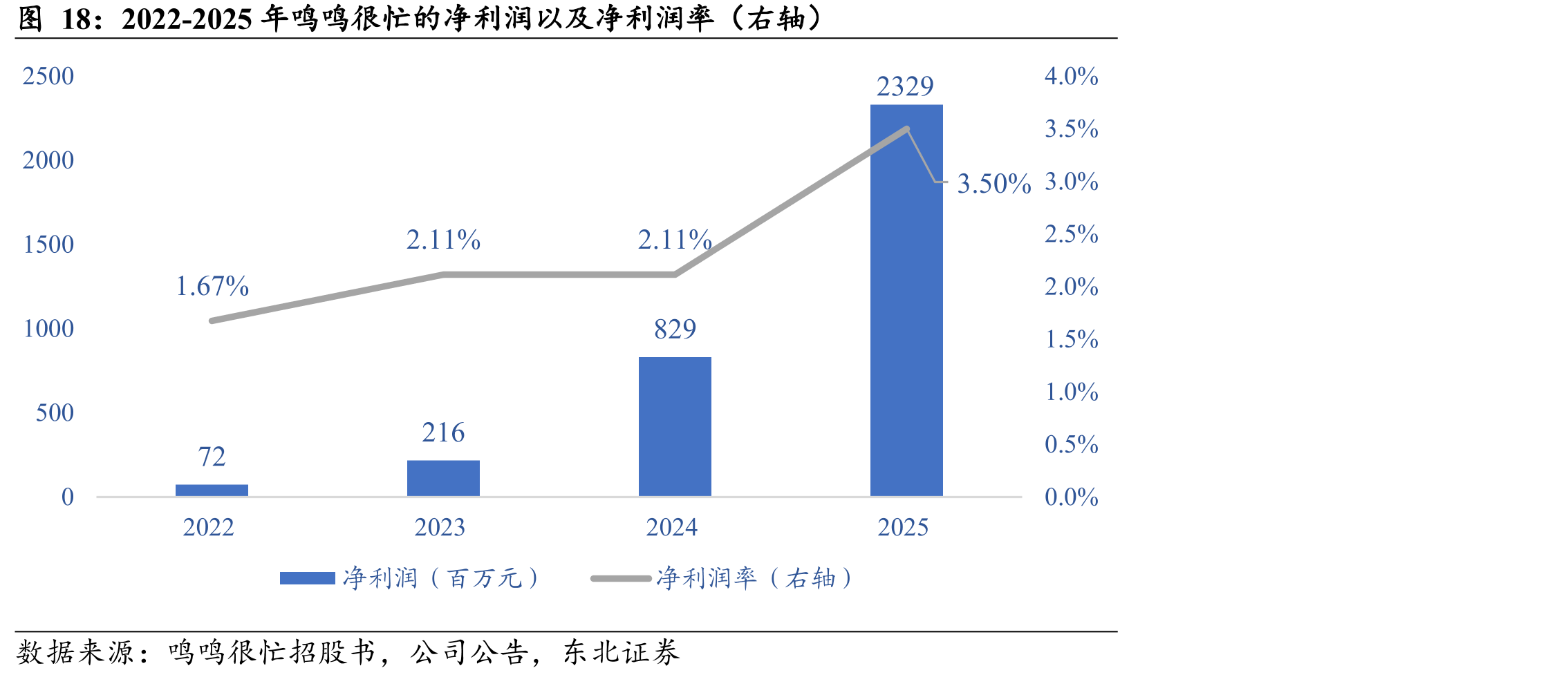2022-2025年鸣鸣很忙的净利润以及净利润率（右轴）