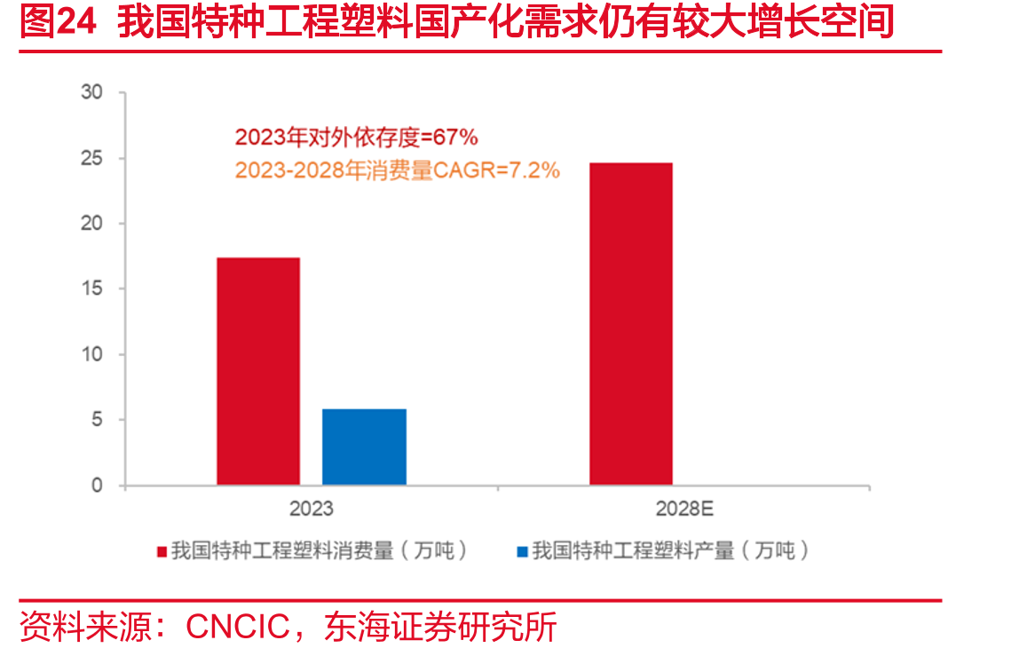 图24我国特种工程塑料国产化需求仍有较大增长空间
