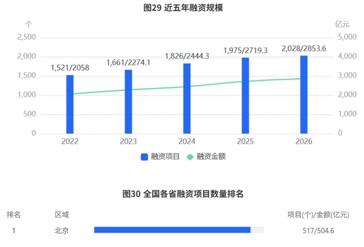 图29近五年融资规模