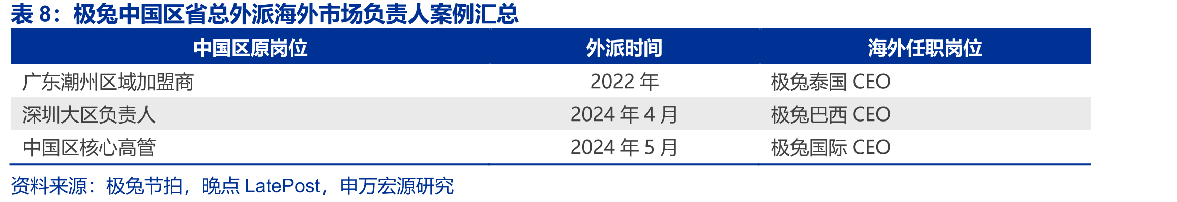 极兔中国区省总外派海外市场负责人案例汇总