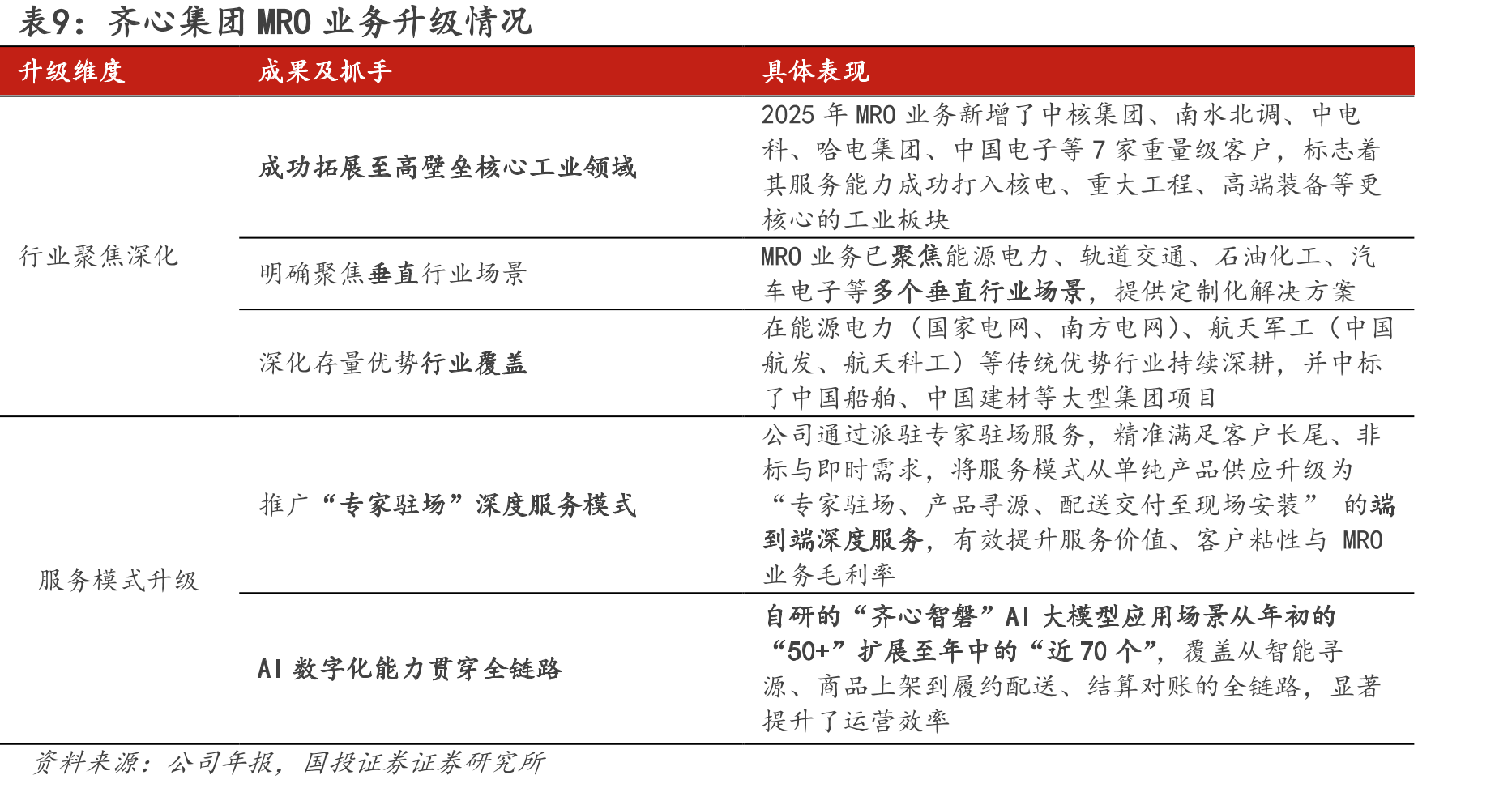 图10.中国数字化采购总额及渗透率_第2页