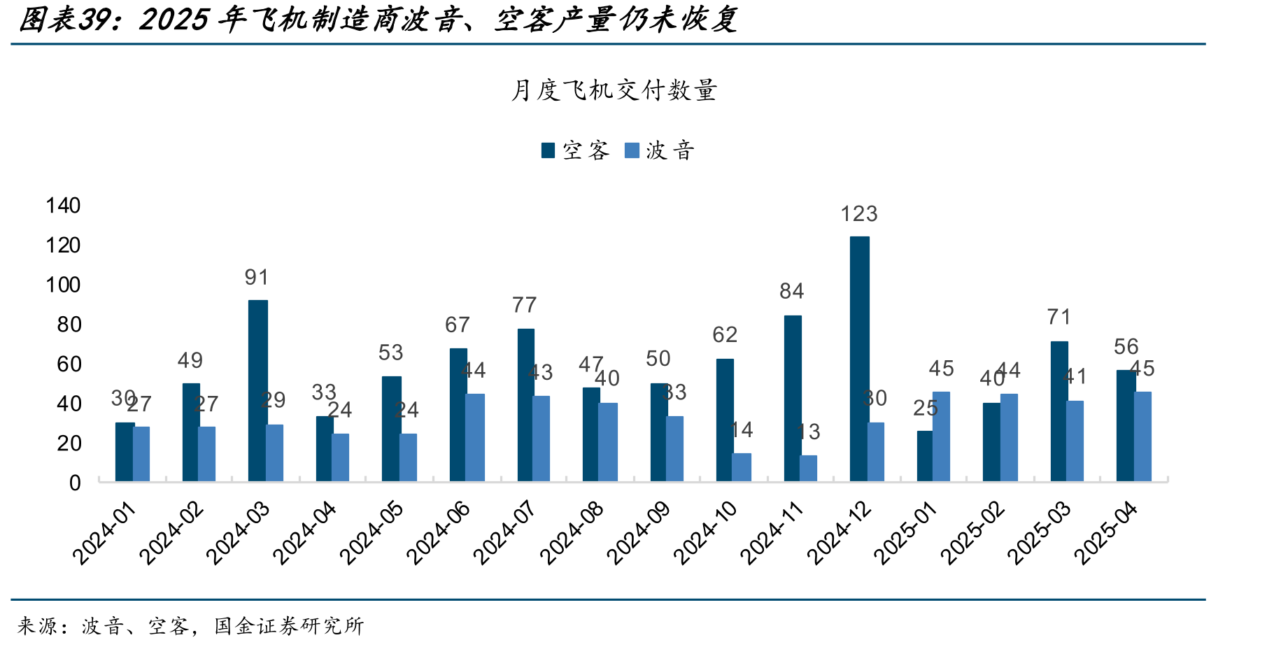 2025年飞机制造商波音、空客产量仍未恢复