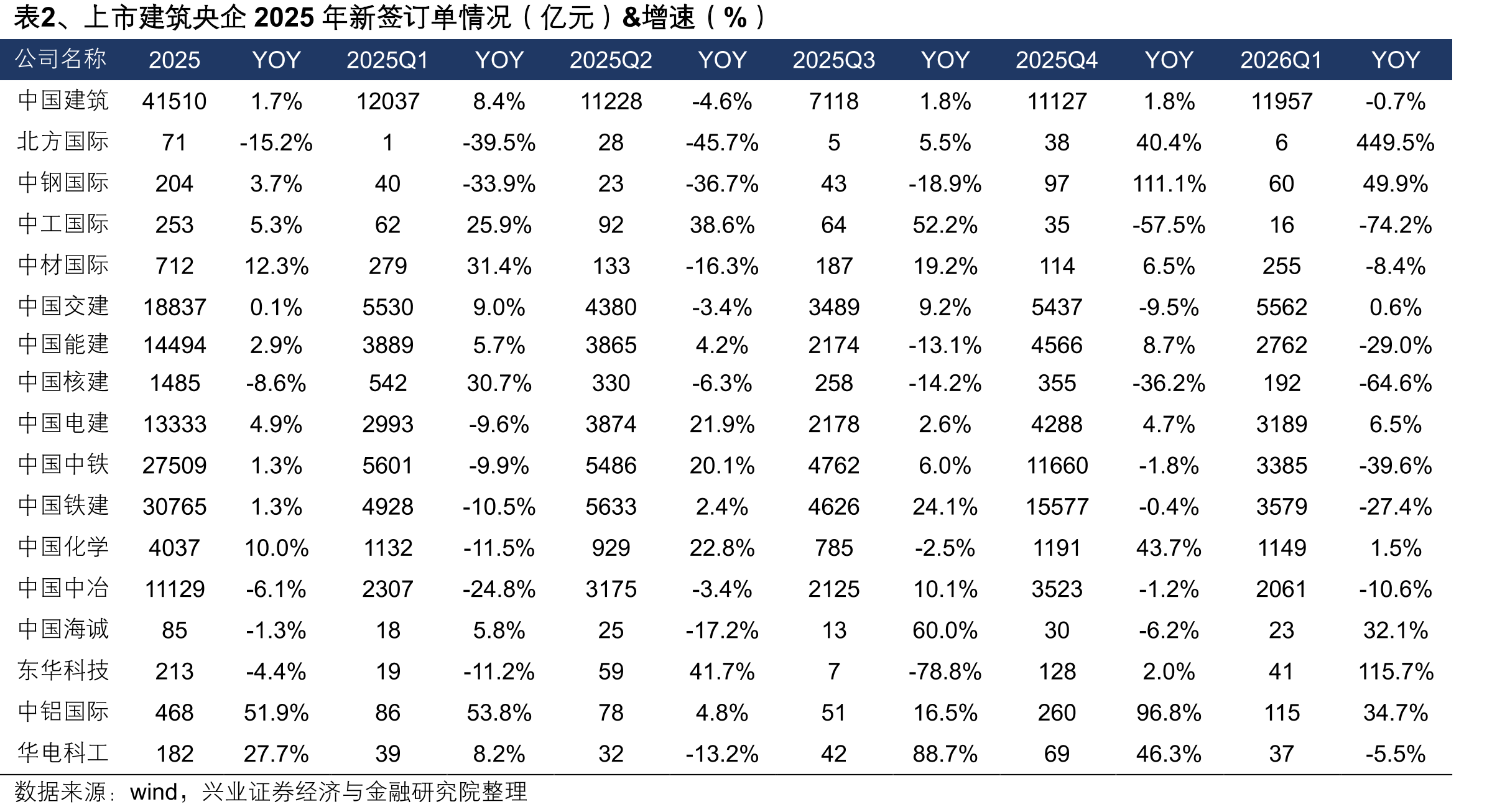表2、上市建筑央企2025年新签订单情况（亿元）&增速（%）