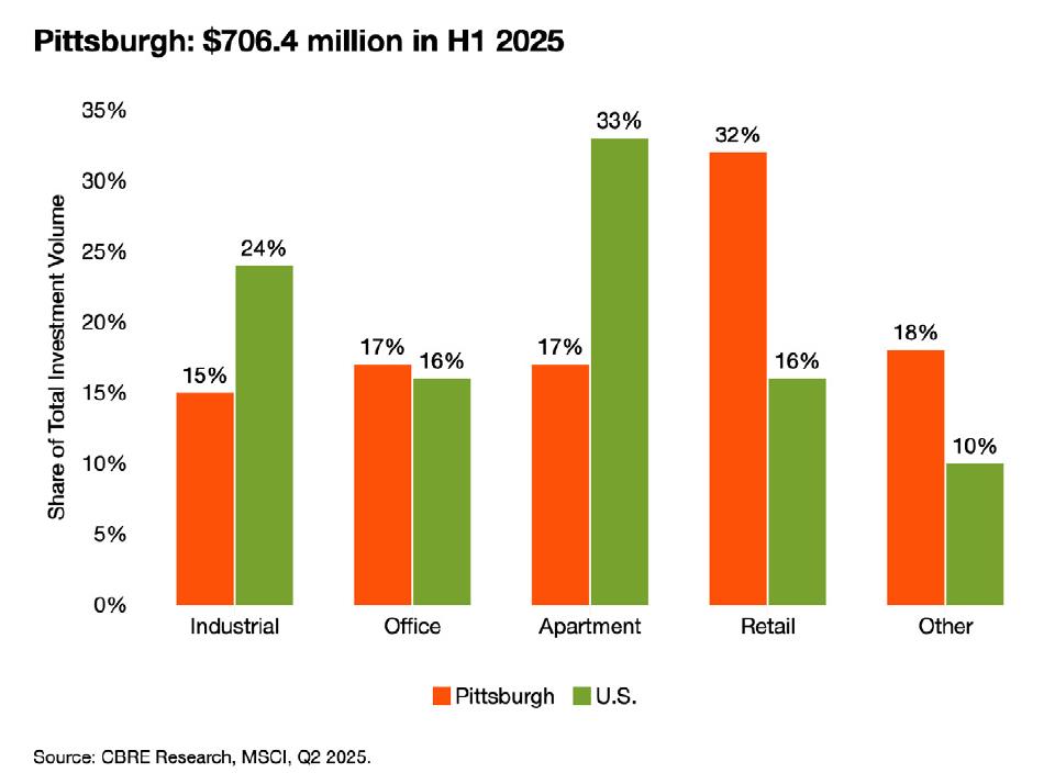 Pittsburgh：$706.4millioninH12025
