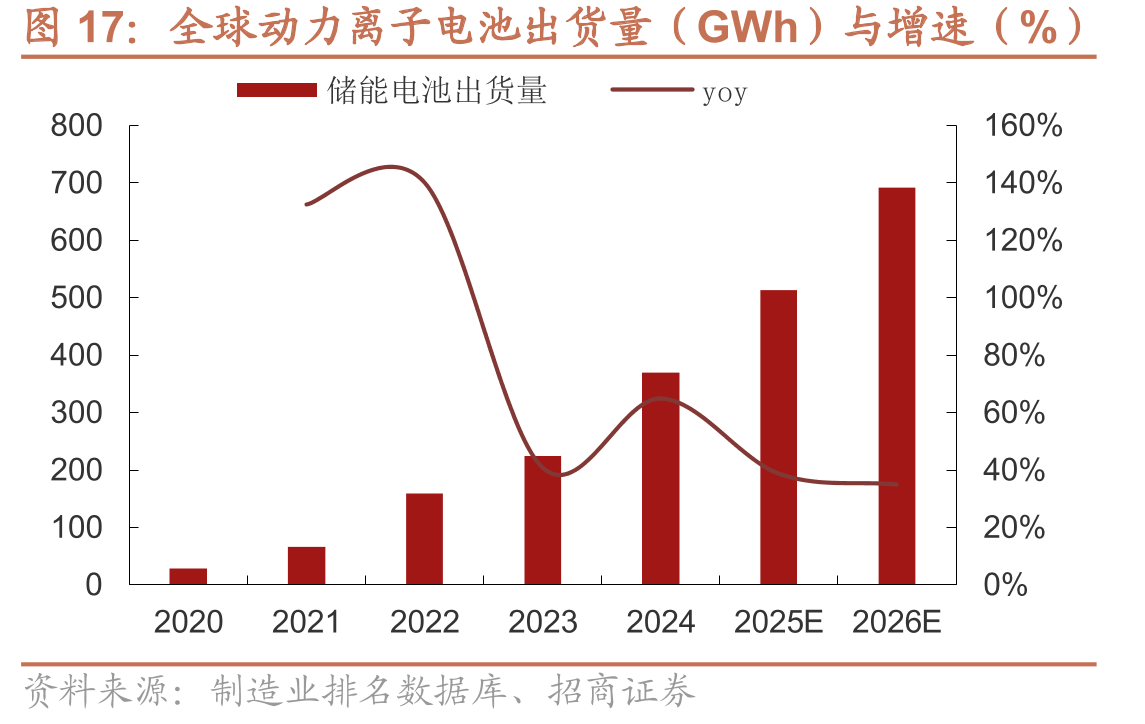 全球动力离子电池出货量（GWh）与增速（%）