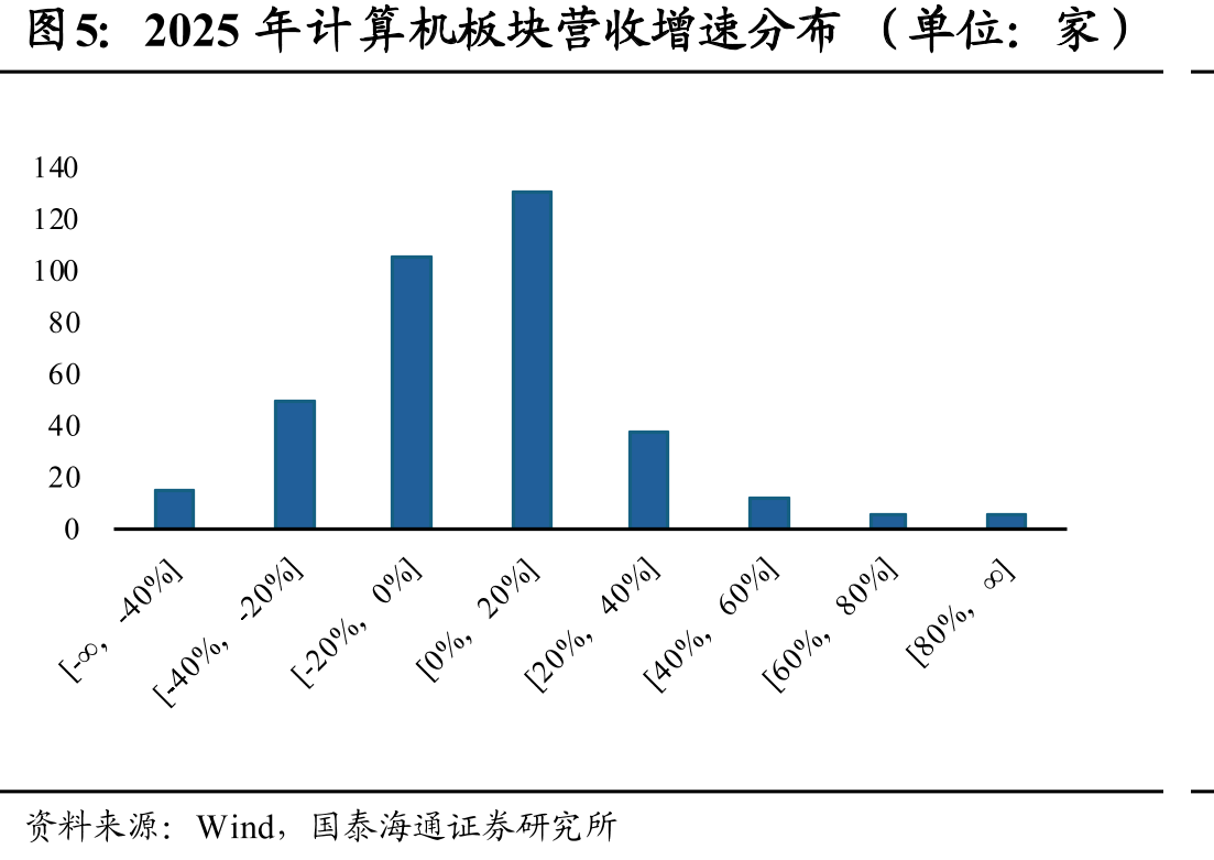 2025年计算机板块营收增速分布（单位：家）