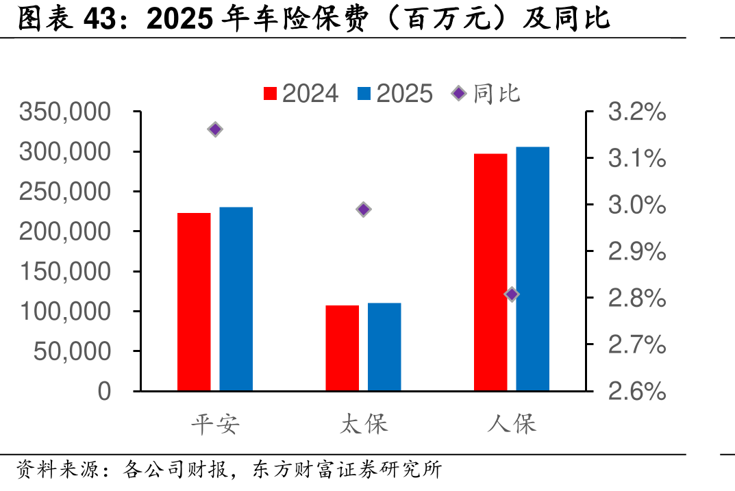 2025年保（百万元）及同比