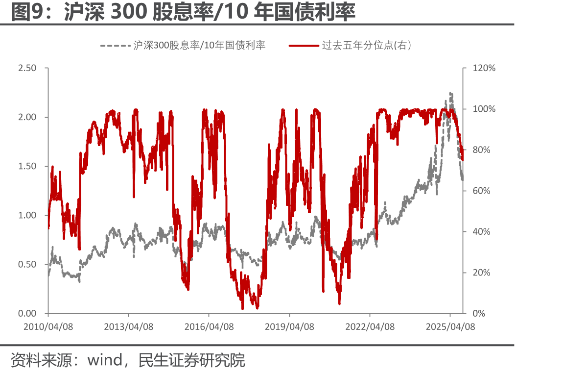 10年国开债次新券-新券利差（左轴单位：bp，右轴单位：%）_第2页