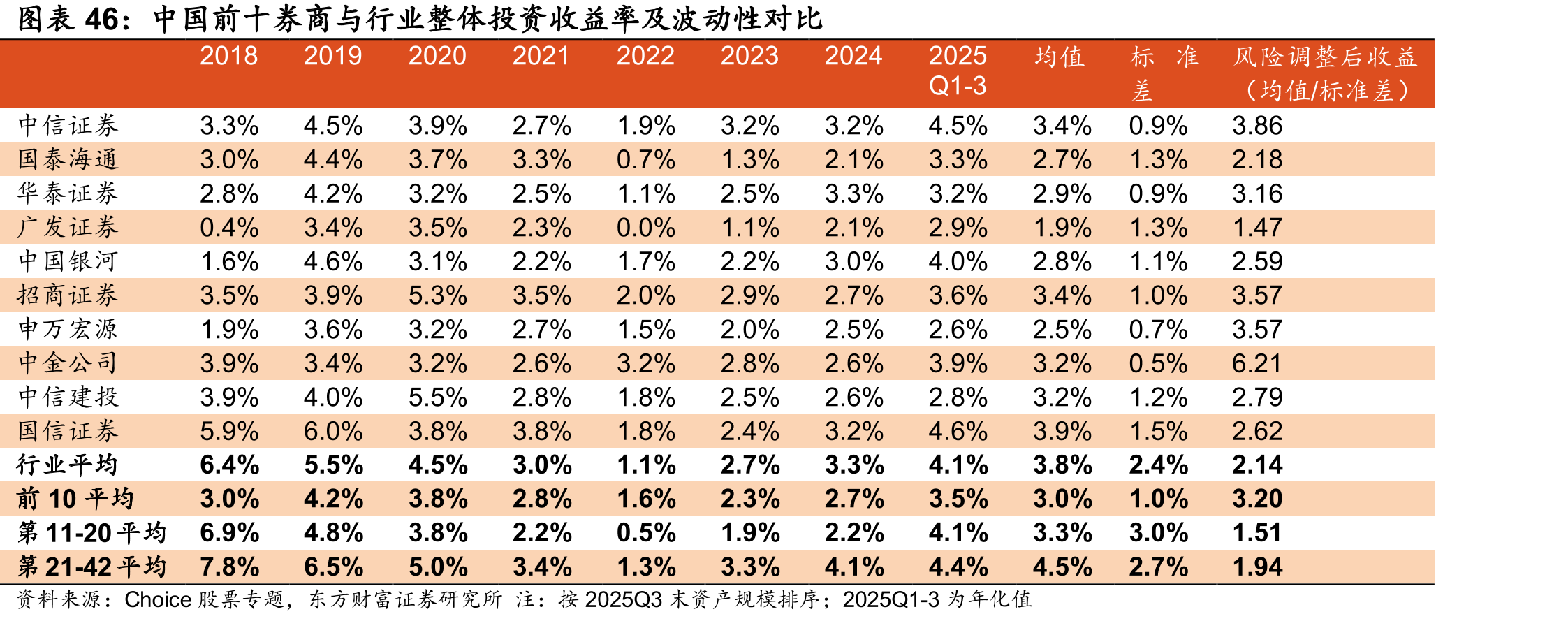 中国前十券商与行业整体投资收益率及波动性对比