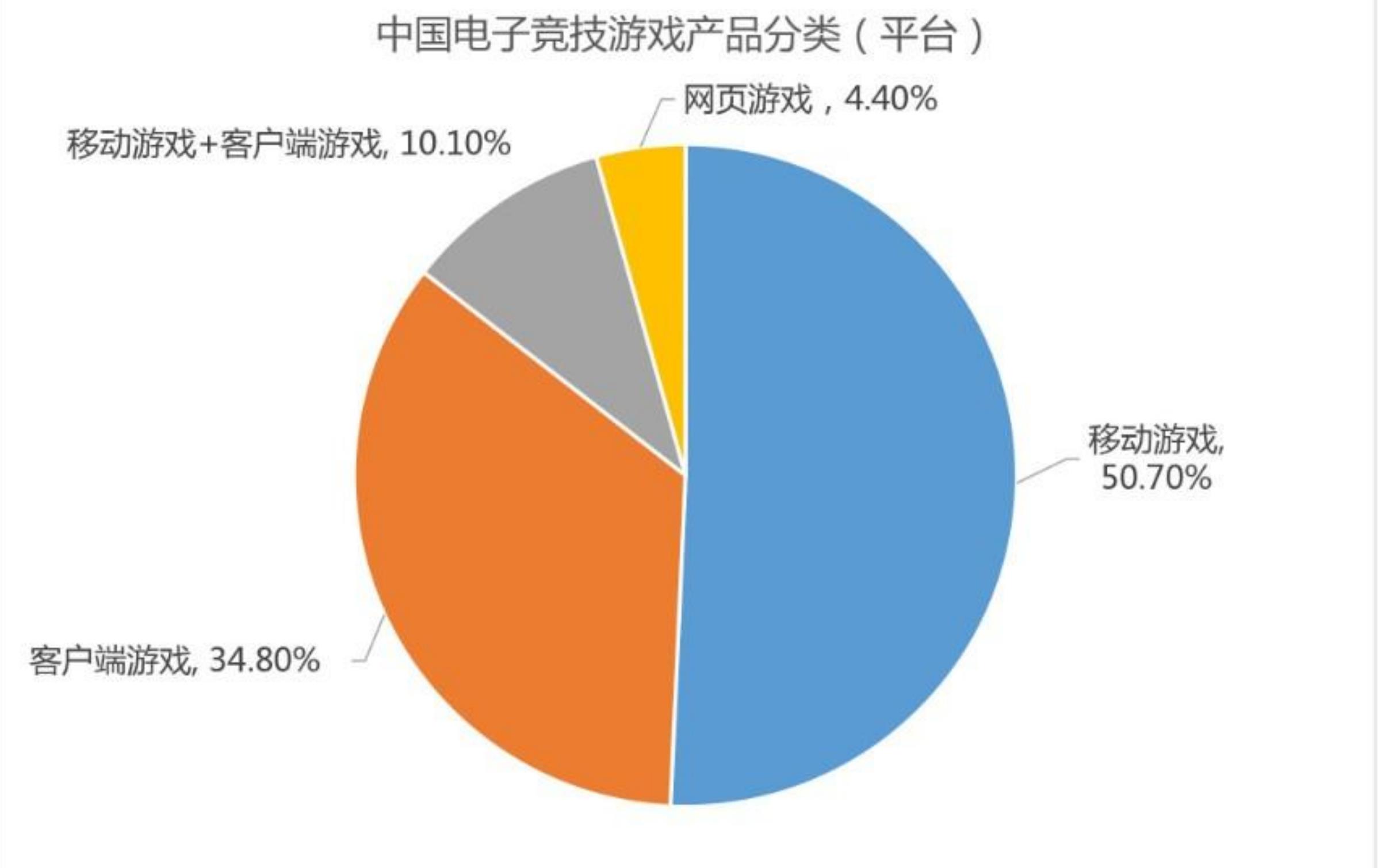 中国电子竞技用户年龄分布_第4页