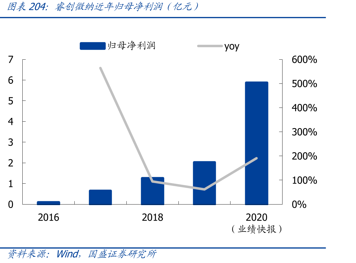 睿创微纳近年归母净利润（亿元）