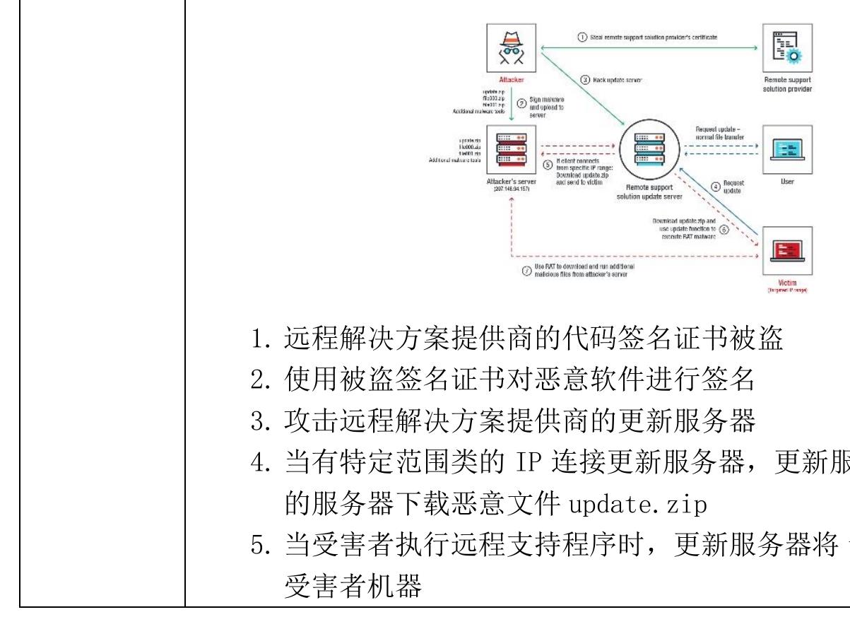 “全自动”NPM供应链攻击_第4页
