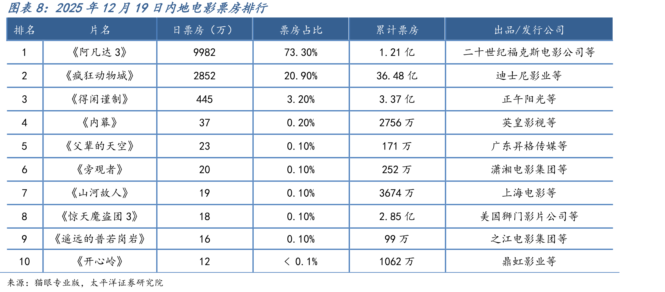 2025年12月19日电视剧集热度排行_第2页