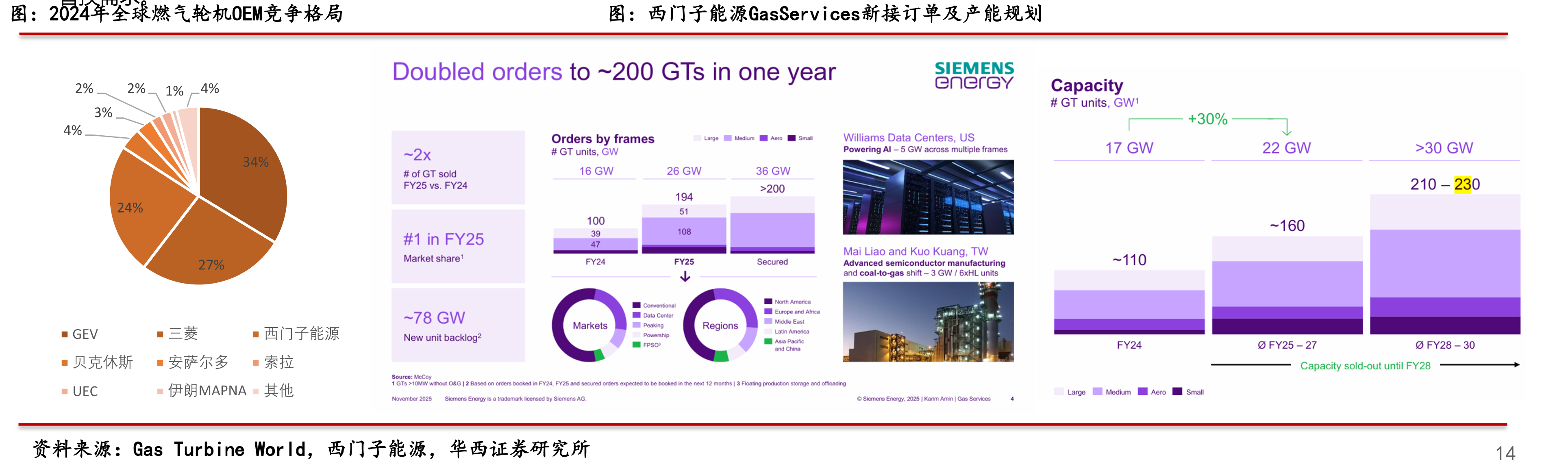 2024年全球燃气轮机OEM竞争格局