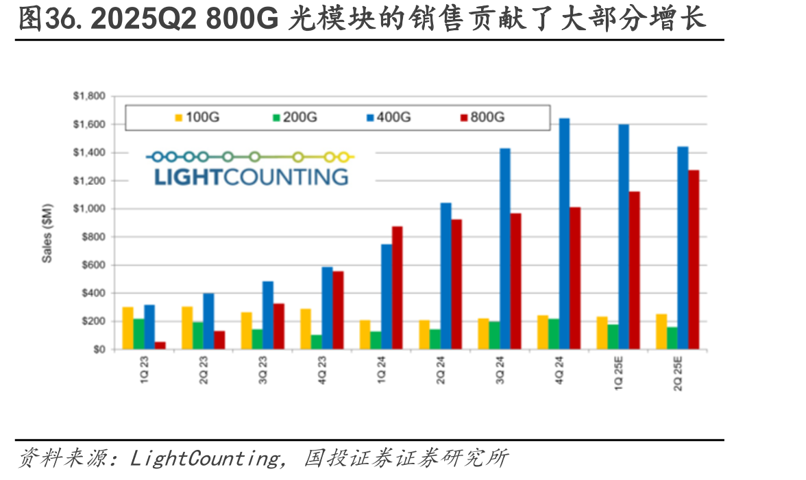 图36.2025Q2800G光模块的销售贡献了大部分增长