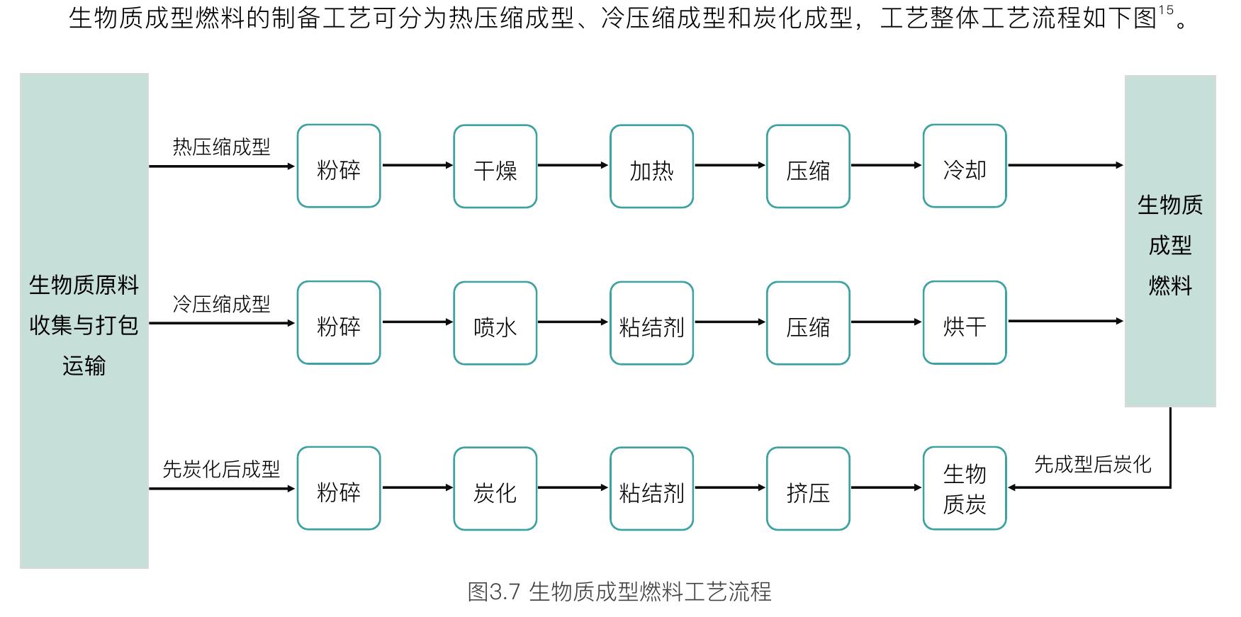 图3.4各类生物质成型燃料标准占比 图3.5各领域生物质成型燃料标准占比_第3页