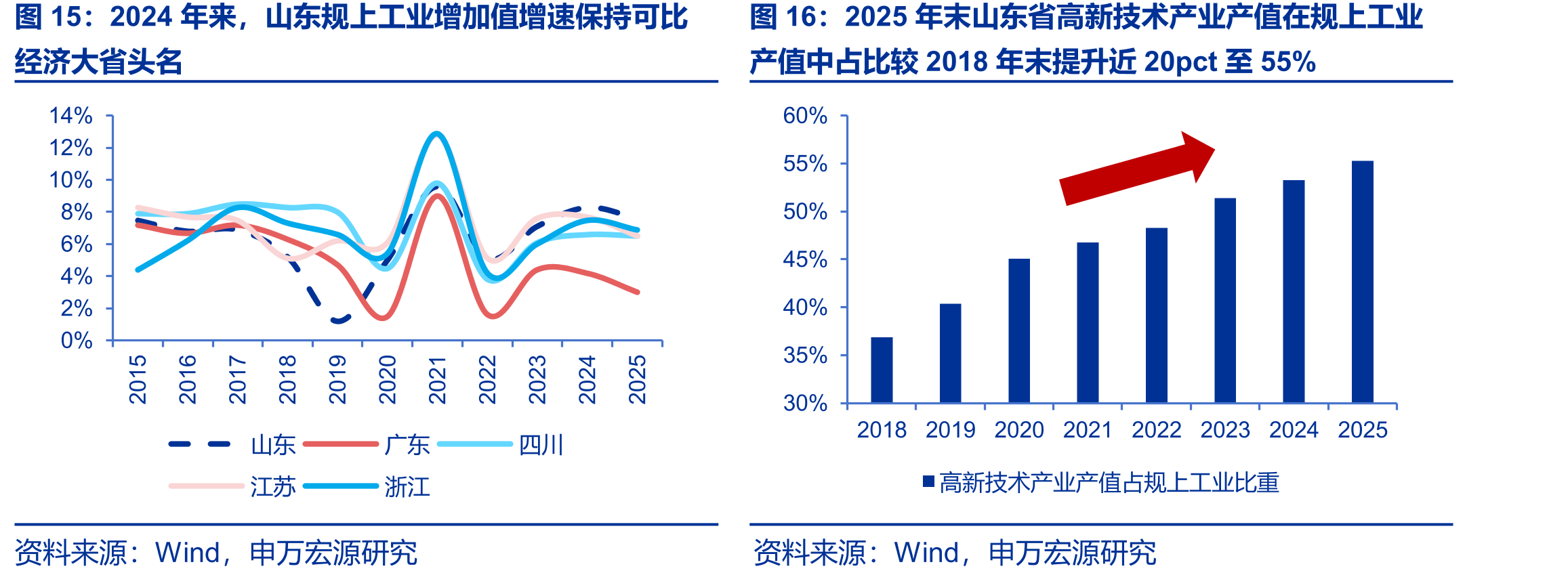 2024年来，山东规上工业增加值增速保持可比