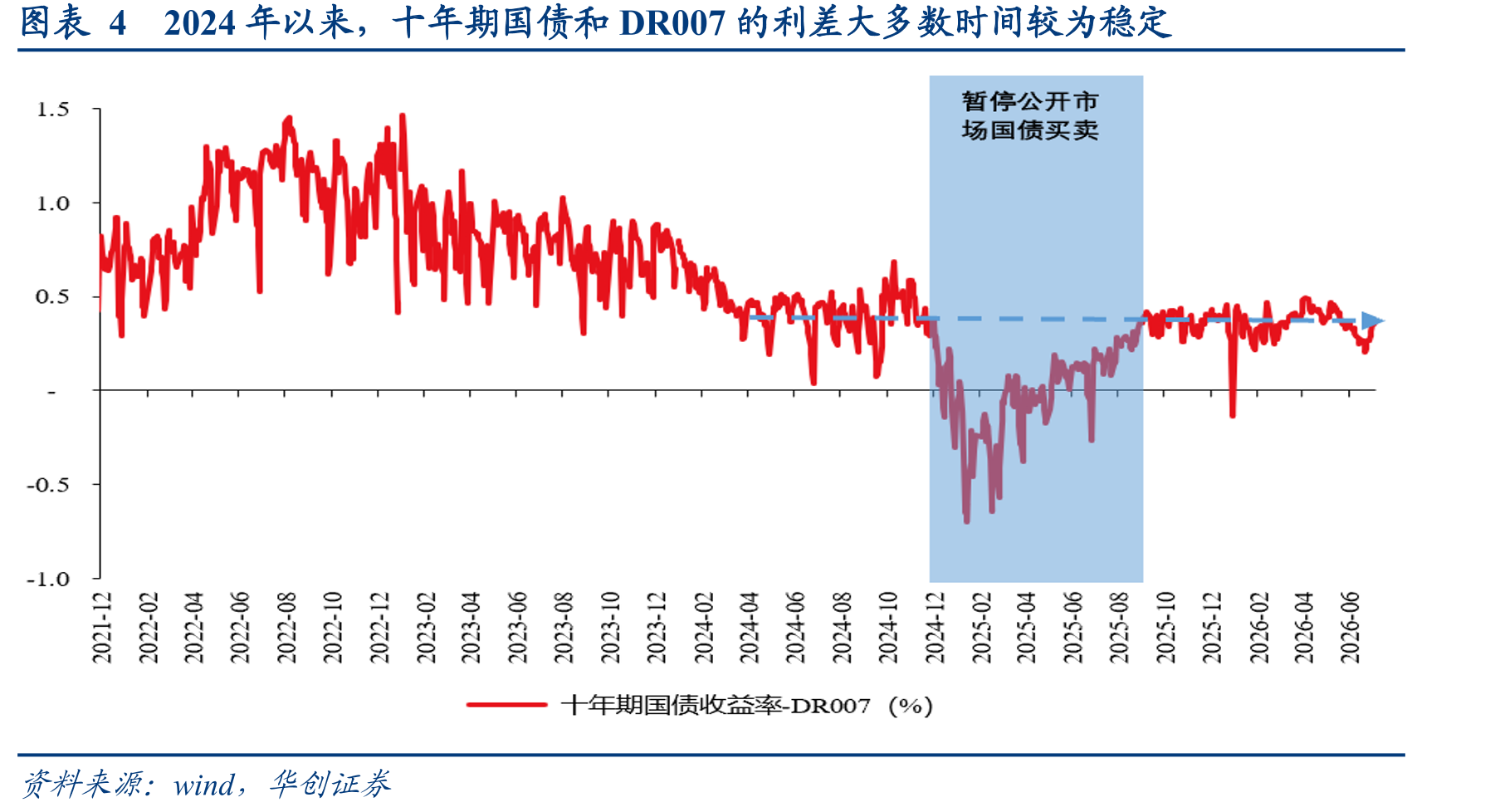 图表42024年以来，十年期国债和DR007的利差大多数时间较为稳定