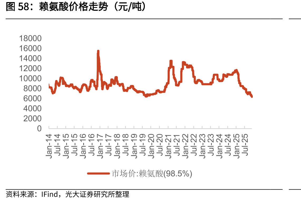 赖氨酸价格走势（元/吨）