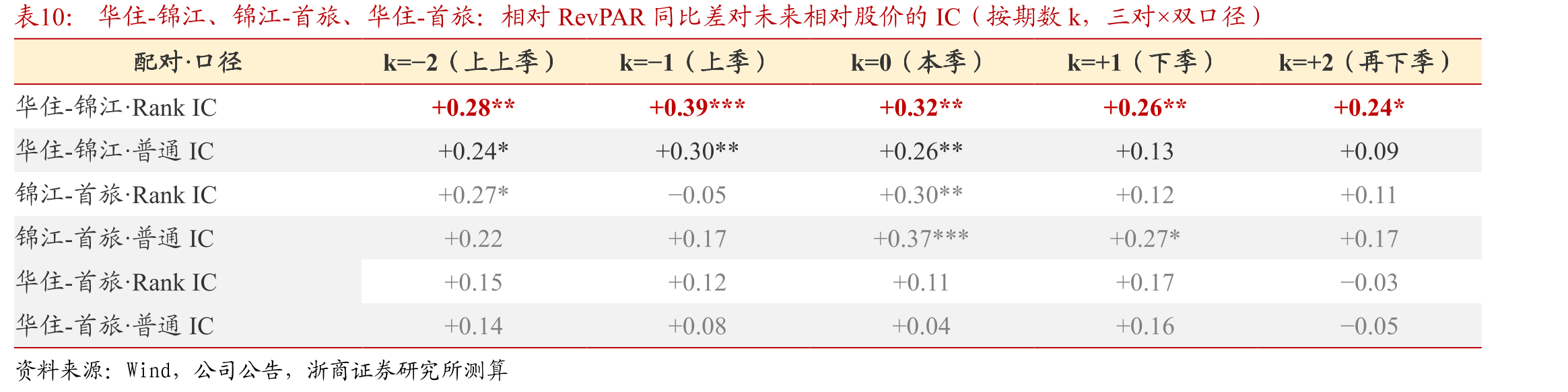 华住-锦江、锦江-首旅、华住-首旅：相对RevPAR同比差对未来相对股价的IC（按期数k，三对×双口径）
