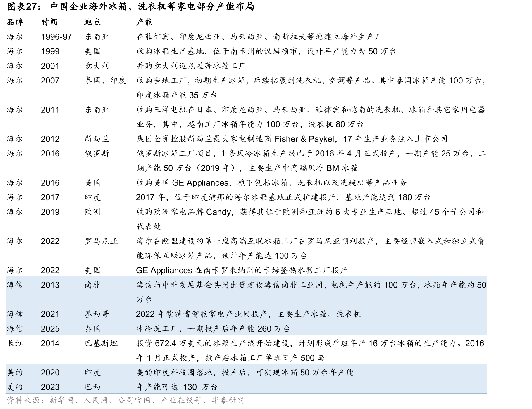 中国企业海外冰箱、洗衣机等家电部分产能布局