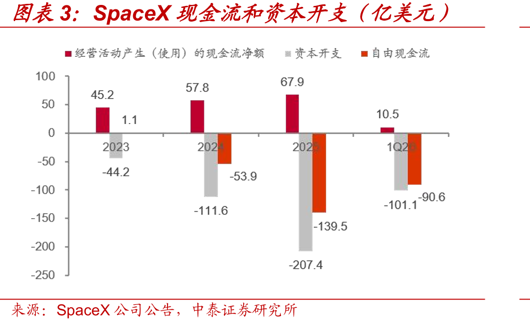 SpaceX现金流和资本开支（亿美元）