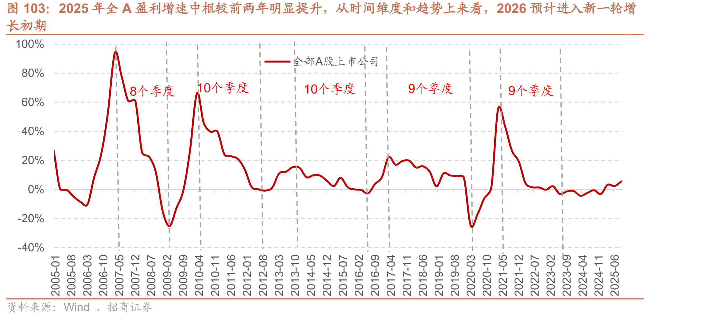 2025年全A盈利增速中枢较前两年明显提升，从时间维度和趋势上来看，2026预计进入新一轮增