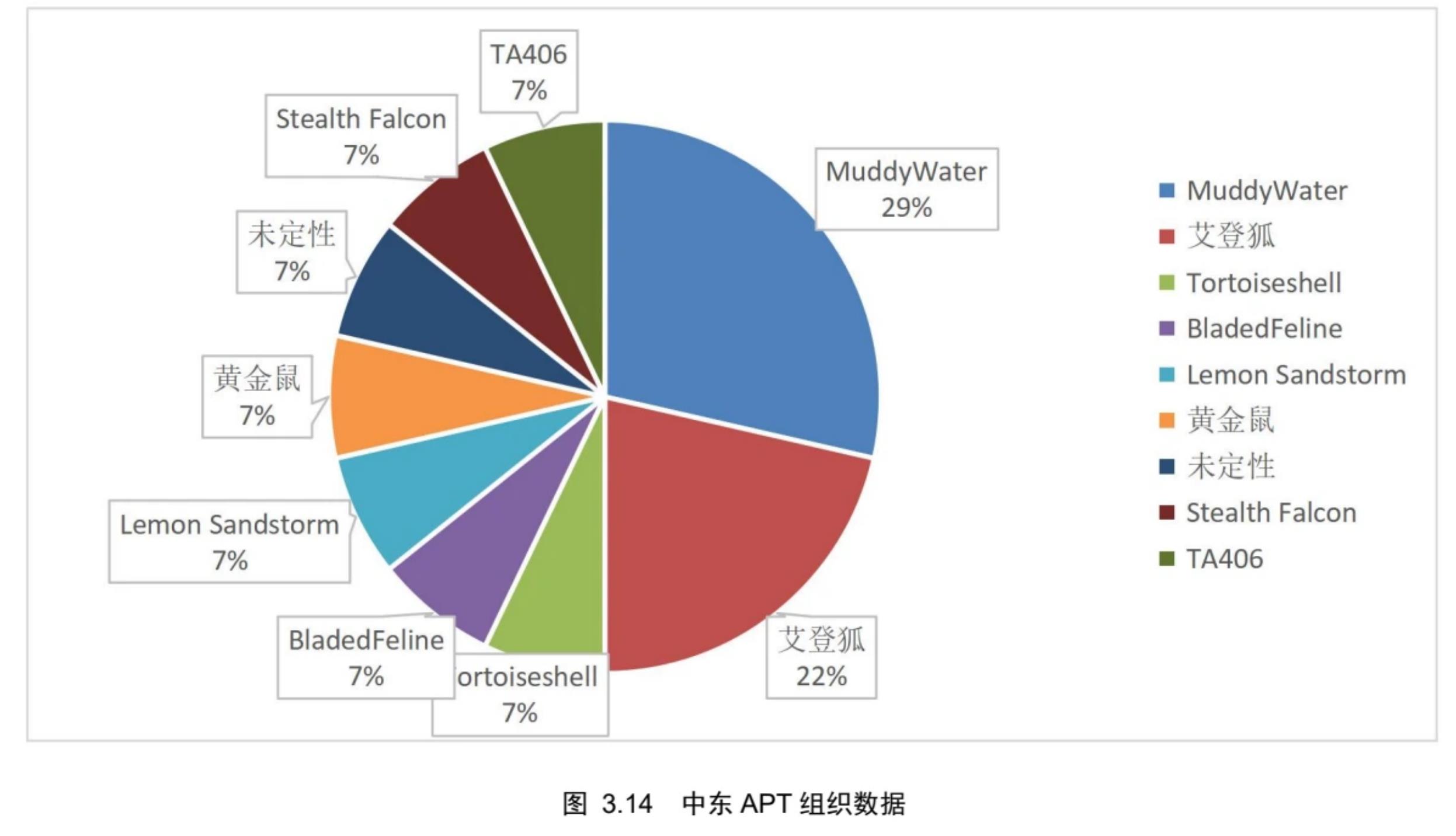 图3.1 2025年APT组织事件数量占比统计_第5页