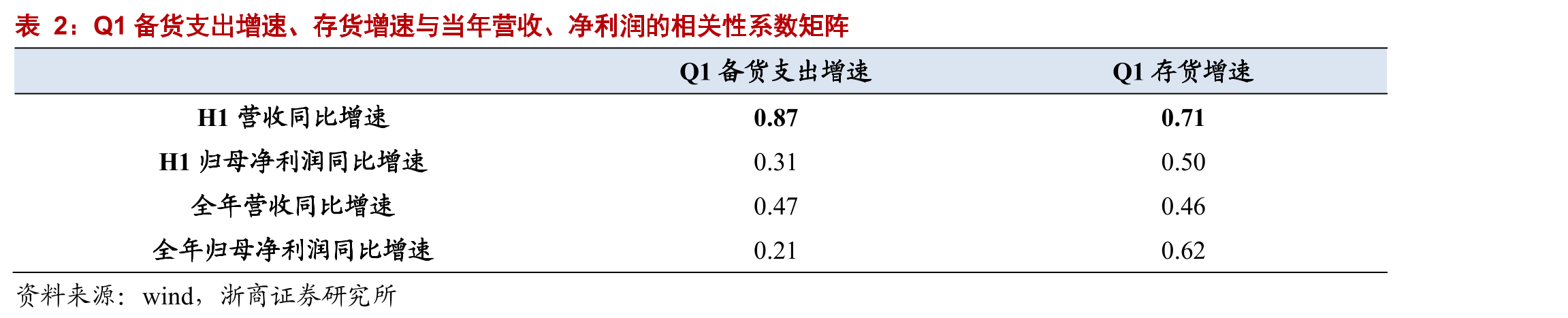 浪潮信息费用率预测_第5页