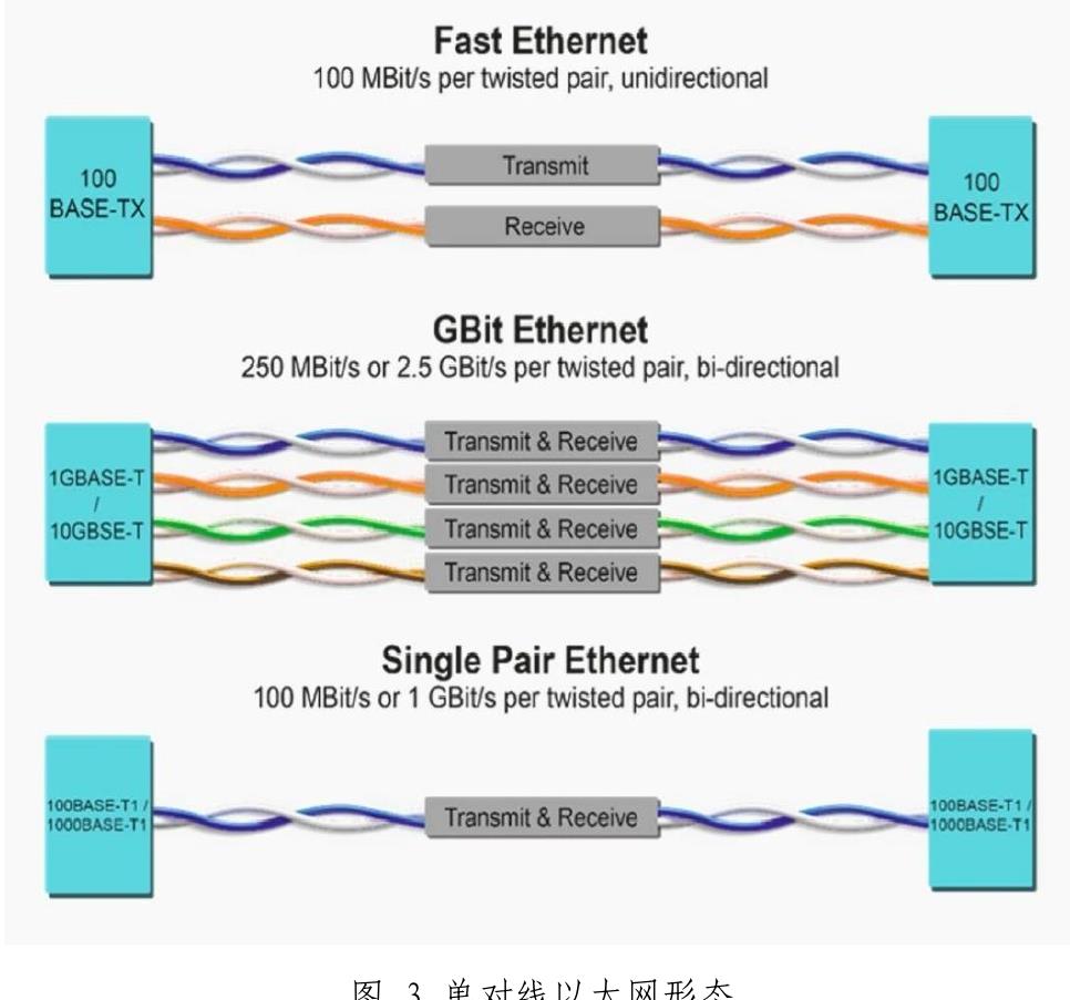 SPE物理层：单对双绞线承载百兆至千兆双向通信