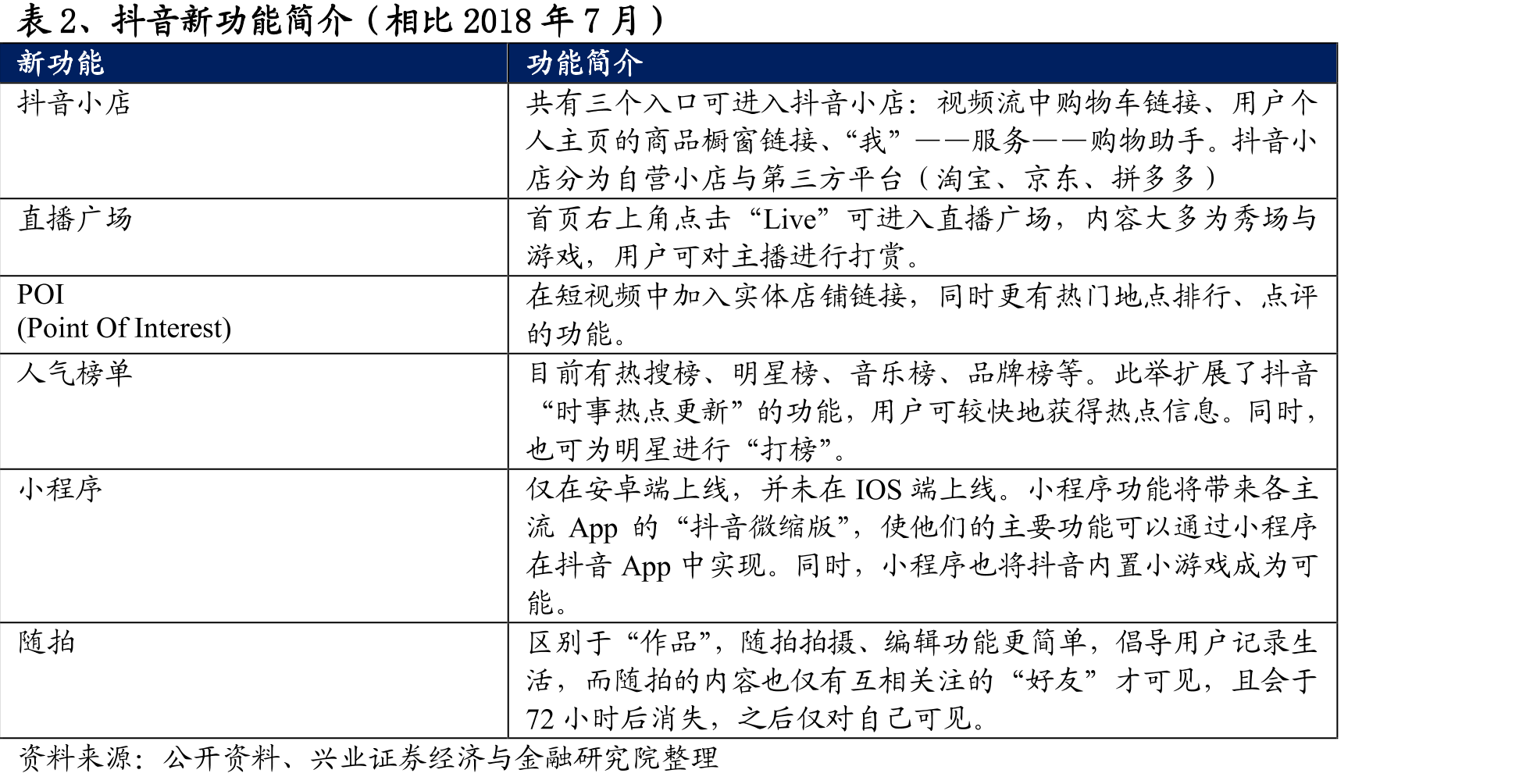 表2、抖音新功能简介（相比2018年7月）