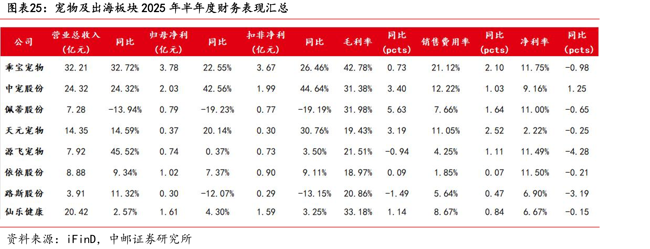 宠物及出海板块2025年半年度财务表现汇总