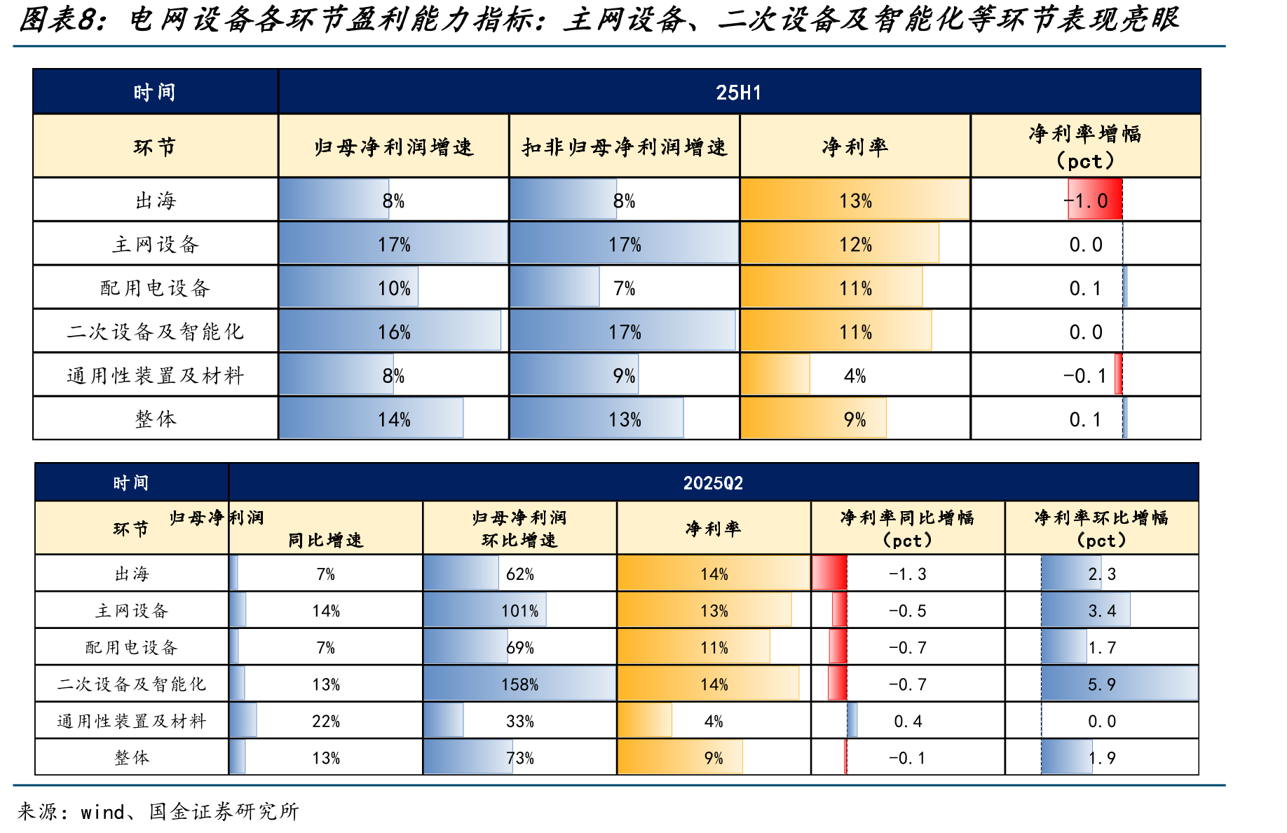 25年国网输变电设备前三批招标yoy+25%_第4页