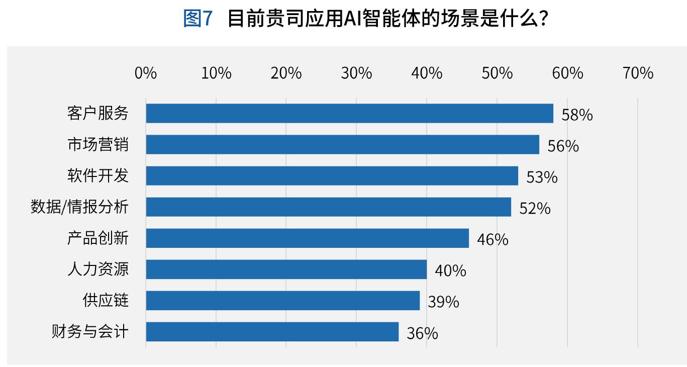 图6阻碍AI智能体规模化应用的主要原因_第4页
