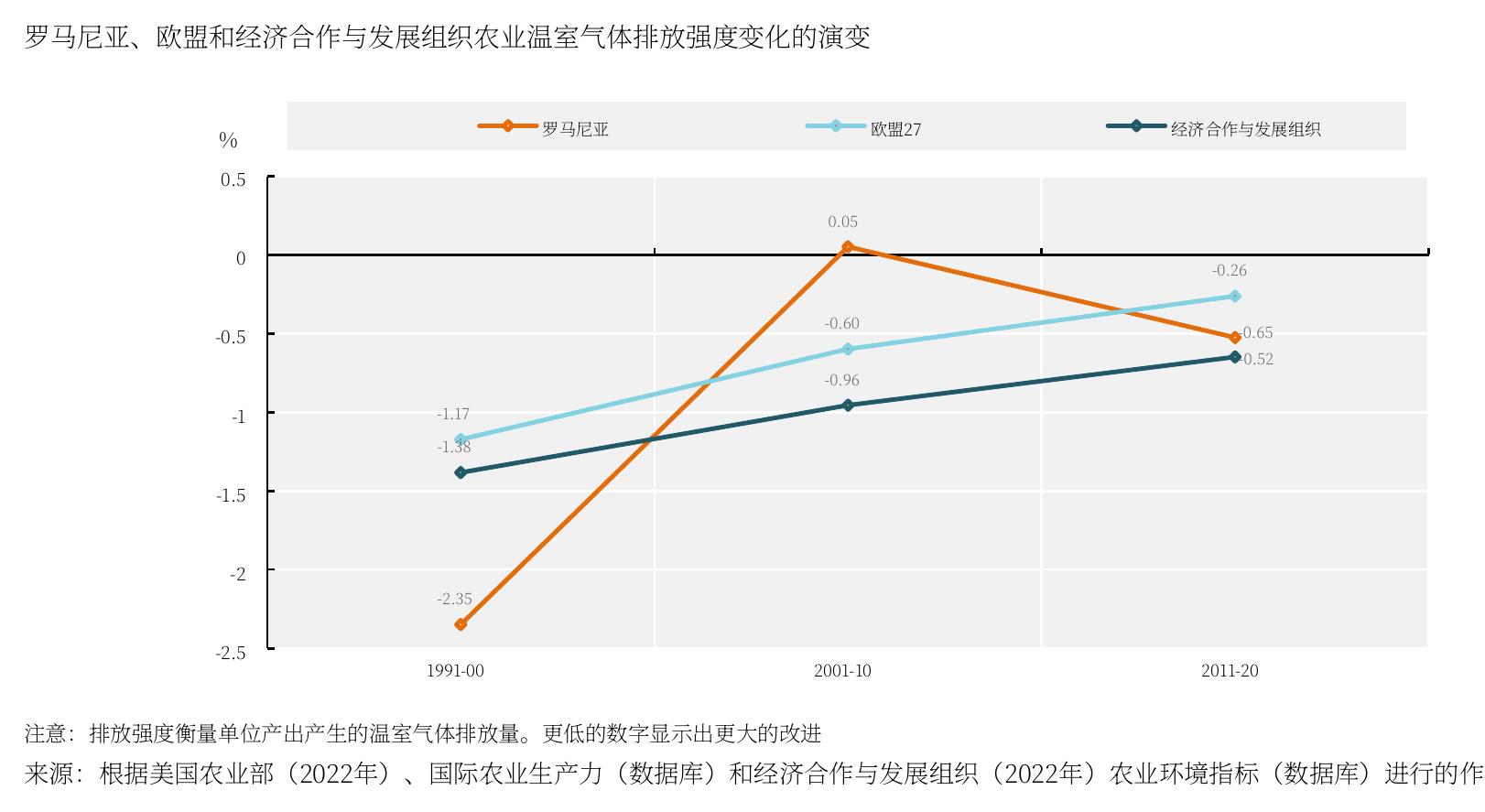 2000-2022年与欧盟及非欧盟贸易伙伴的农产品贸易演变_第2页