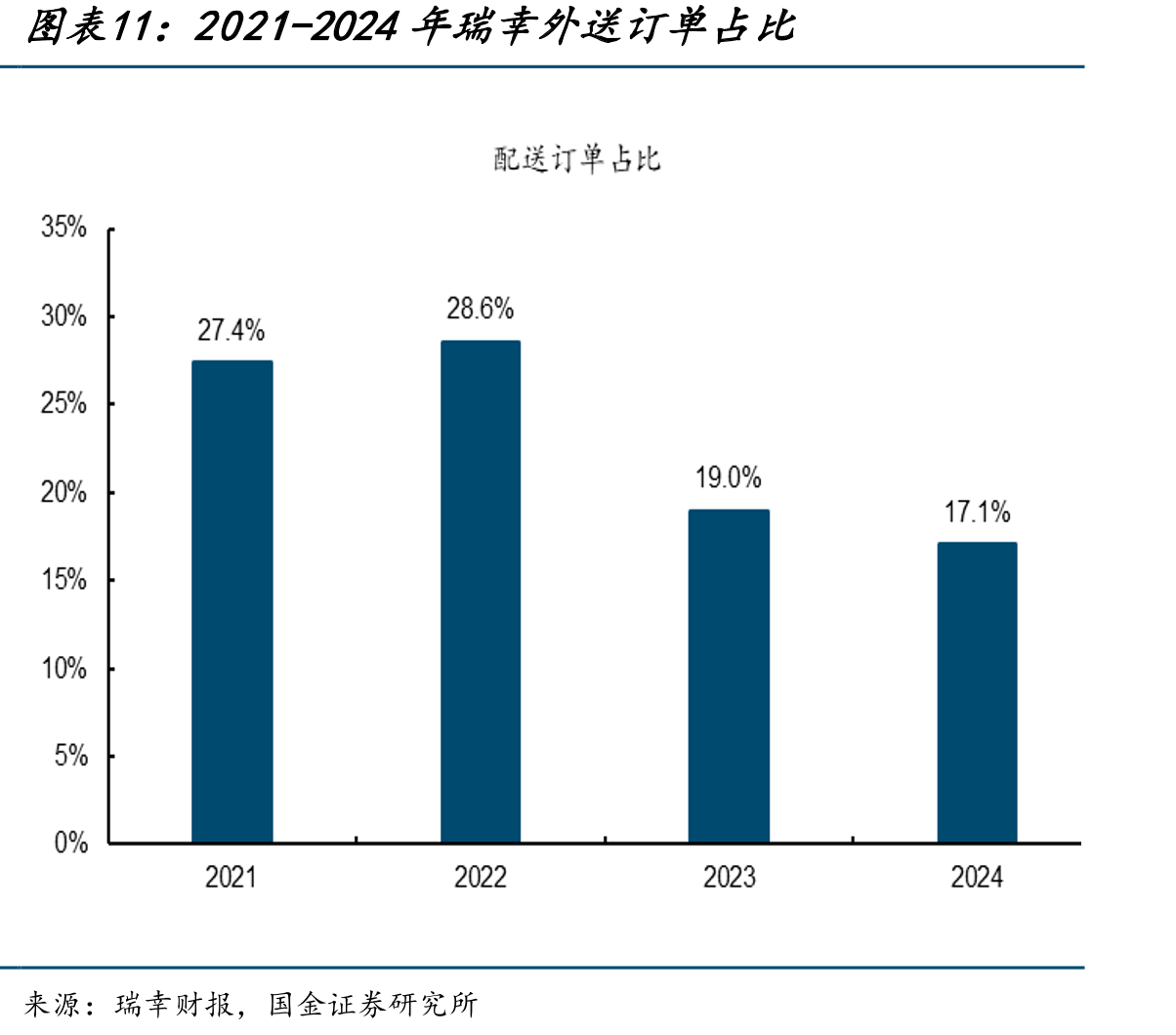 2021-2024年瑞幸外送订单占比