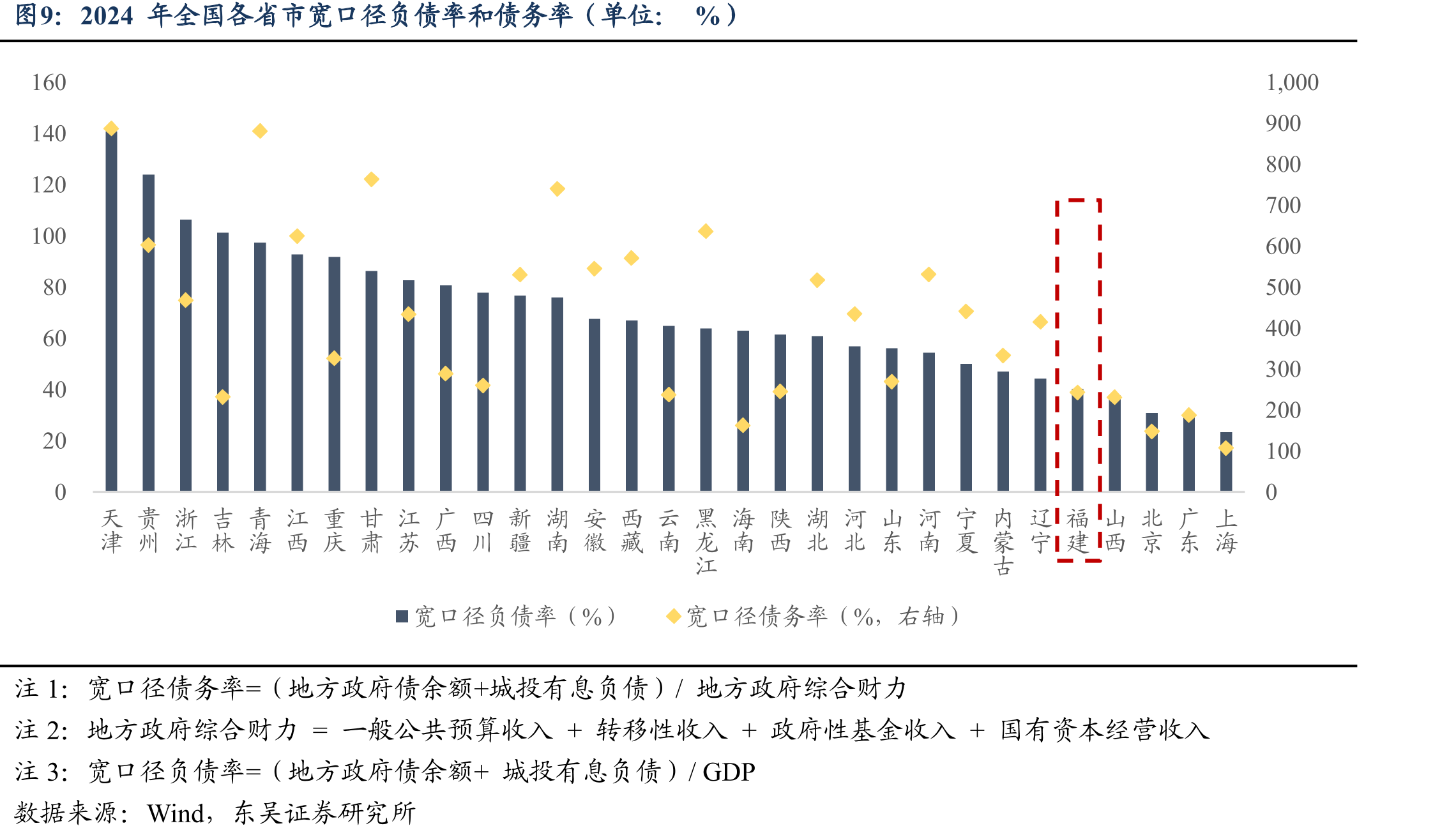2010-2024年福建省公共财政收入及存量城投规模占全国总量比重（单位：%）_第3页