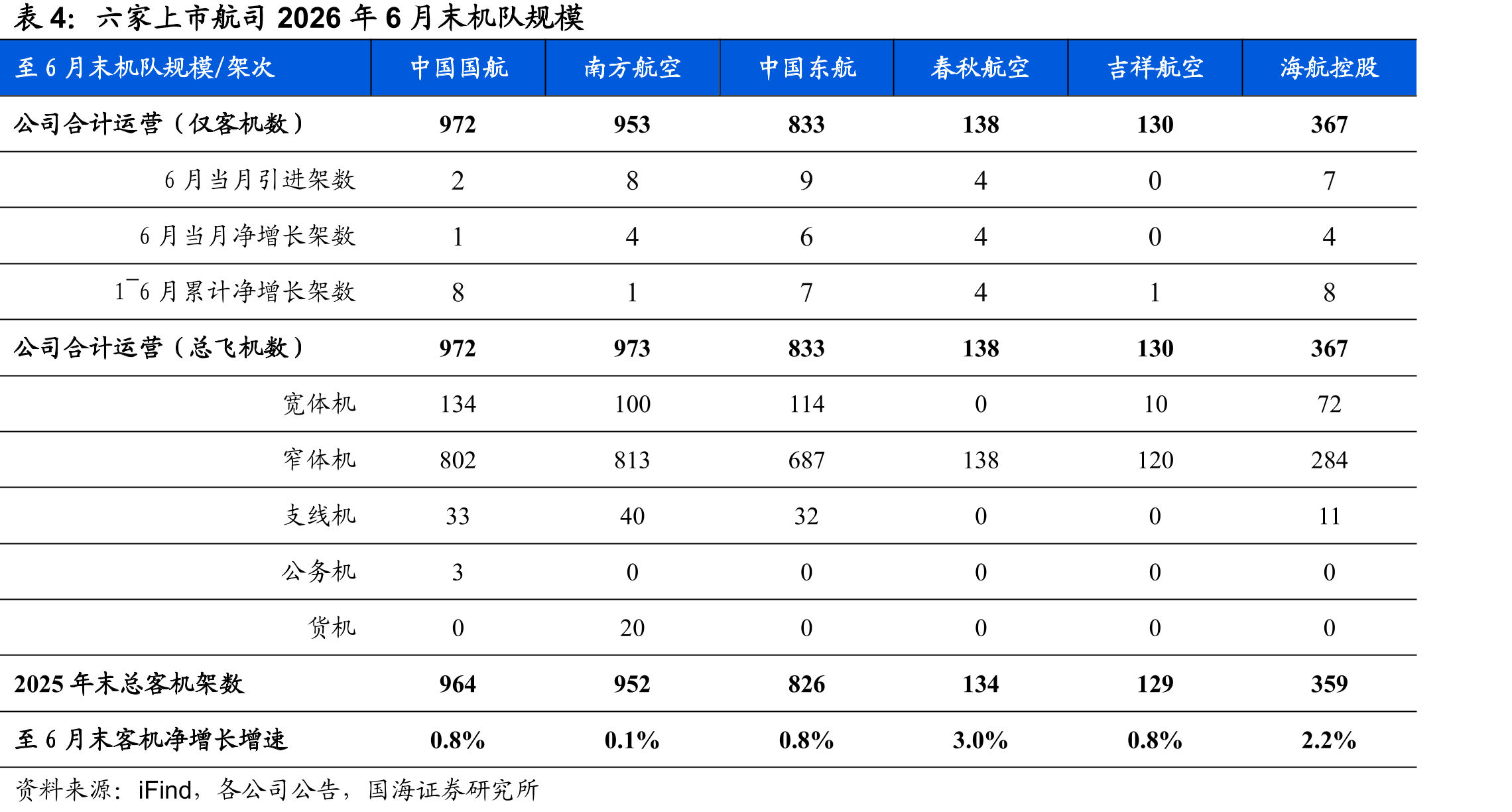 六家上市航司2026年6月末机队规模
