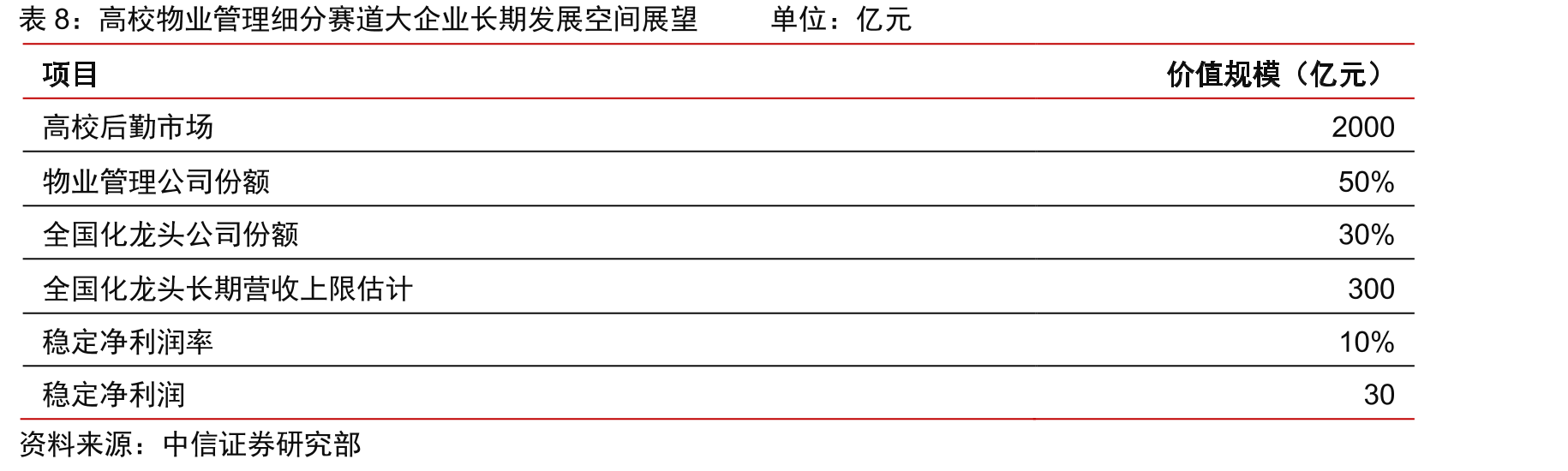 房地产服务五大行经营基本情况单位：人民币亿元，亿平方米，万人_第3页