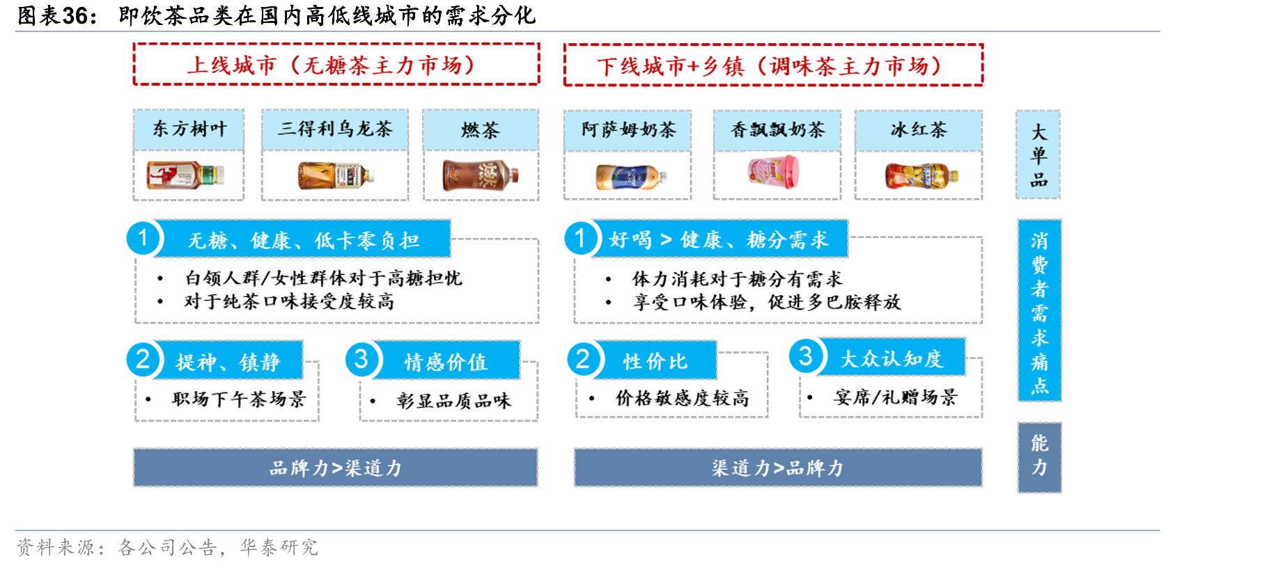 即饮茶品类在国内高低线城市的需求分化