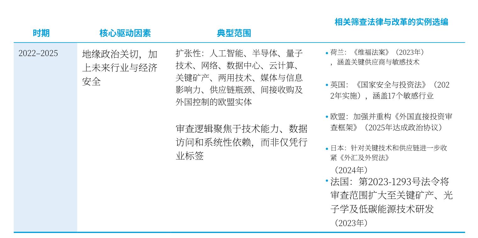 国家安全审查新阶段：从行业标签到能力与数据管控