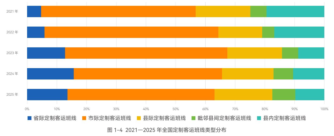 图1-42021一2025年全国定制客运班线类型分布