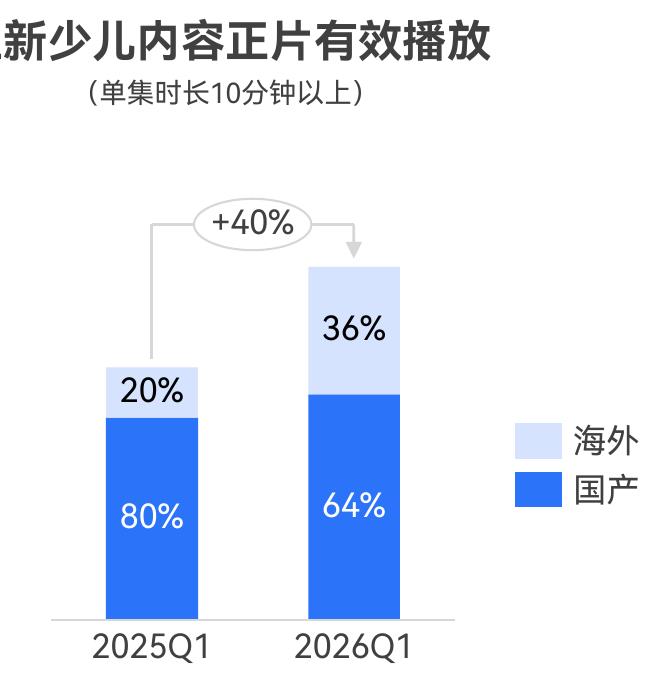 2026Q1上新少儿内容累计有效播放TOP10_第4页