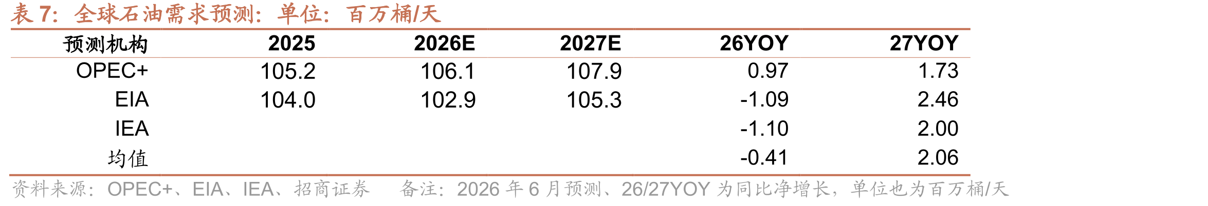 全球石油需求预测：单位：百万桶/天
