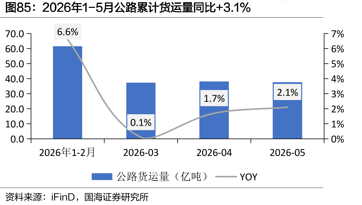 2026年1-5月公路累计货运量同比+3.1%