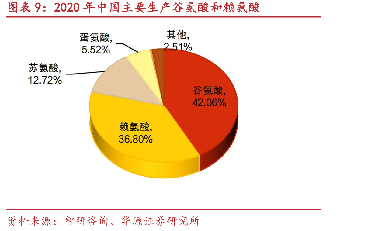 2020年中国在全球氨基酸市场规模中位居首位_第2页