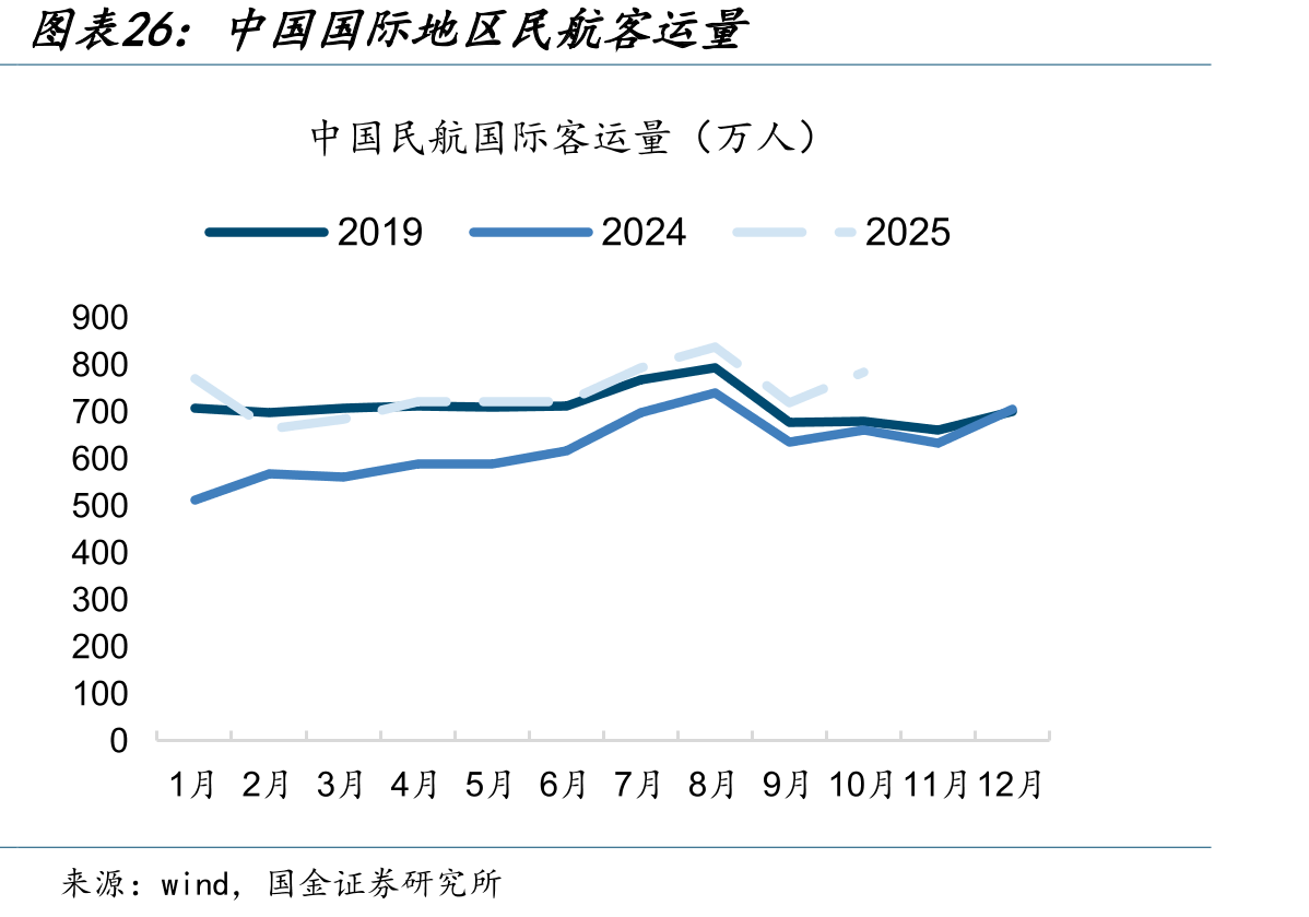 中国国际地区民航客运量