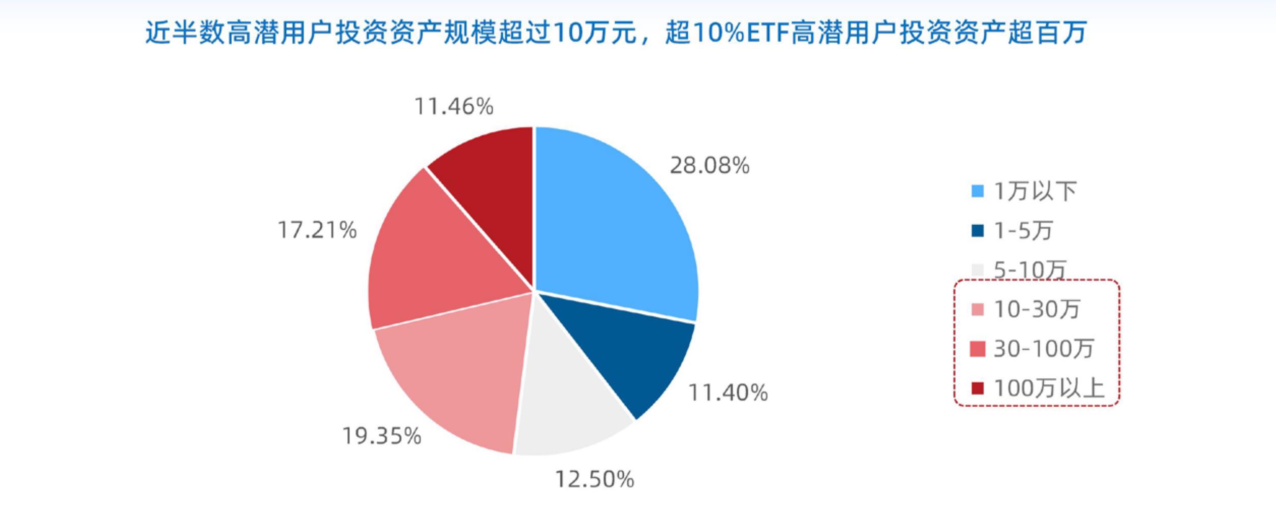 近半数高潜用户投资资产规模超过10万元，超10%ETF高潜用户投资资产超百万