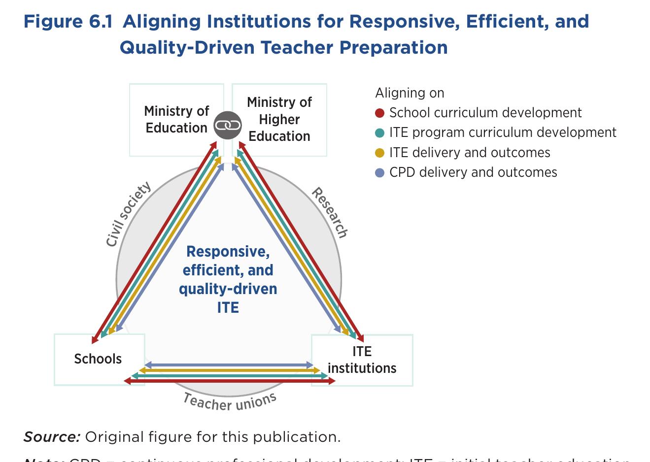 Table 4.1 Framework at a Glance： The Keys to Success in Teacher Education (Ghana)_第3页
